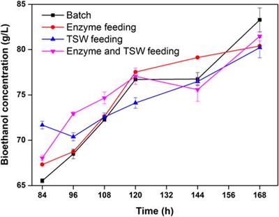 Enhanced enzymolysis and bioethanol yield from tobacco stem waste based on mild synergistic pretreatment